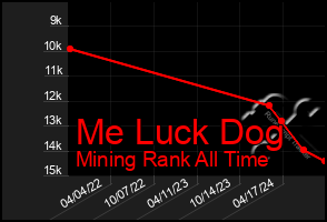 Total Graph of Me Luck Dog