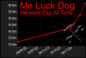 Total Graph of Me Luck Dog