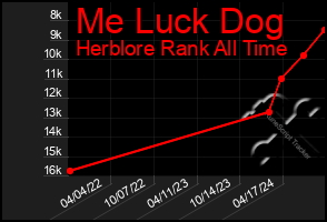 Total Graph of Me Luck Dog