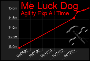 Total Graph of Me Luck Dog