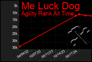 Total Graph of Me Luck Dog