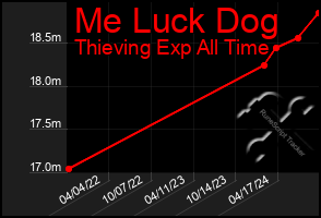 Total Graph of Me Luck Dog