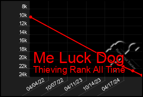 Total Graph of Me Luck Dog