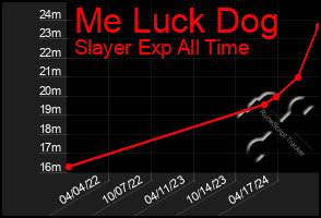 Total Graph of Me Luck Dog