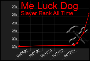 Total Graph of Me Luck Dog