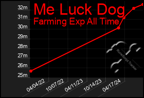 Total Graph of Me Luck Dog