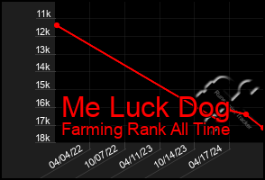 Total Graph of Me Luck Dog