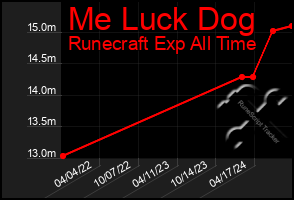 Total Graph of Me Luck Dog