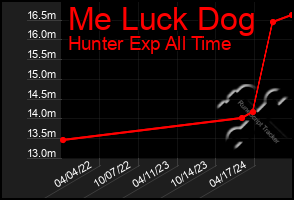 Total Graph of Me Luck Dog