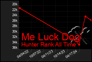 Total Graph of Me Luck Dog