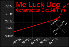 Total Graph of Me Luck Dog