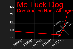 Total Graph of Me Luck Dog