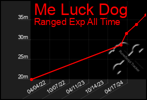 Total Graph of Me Luck Dog