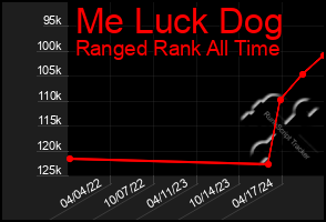 Total Graph of Me Luck Dog