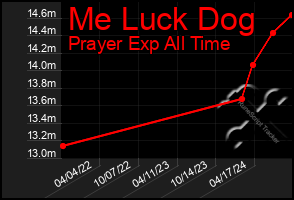 Total Graph of Me Luck Dog