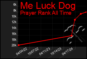 Total Graph of Me Luck Dog