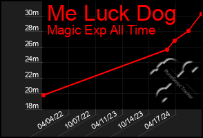 Total Graph of Me Luck Dog