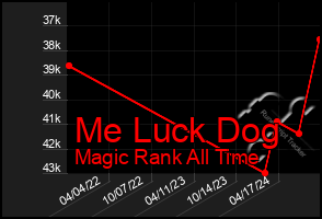 Total Graph of Me Luck Dog