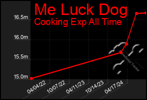 Total Graph of Me Luck Dog