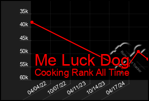 Total Graph of Me Luck Dog