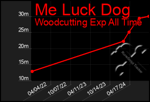 Total Graph of Me Luck Dog