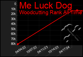 Total Graph of Me Luck Dog