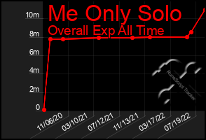 Total Graph of Me Only Solo