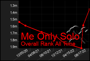 Total Graph of Me Only Solo