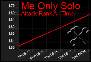 Total Graph of Me Only Solo