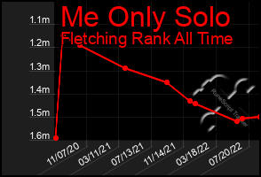 Total Graph of Me Only Solo
