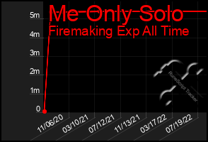 Total Graph of Me Only Solo