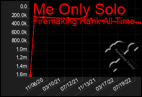 Total Graph of Me Only Solo