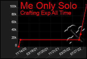 Total Graph of Me Only Solo