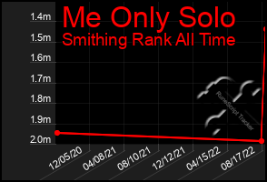 Total Graph of Me Only Solo