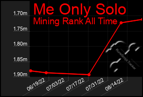 Total Graph of Me Only Solo
