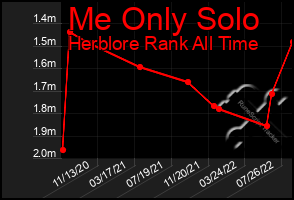 Total Graph of Me Only Solo