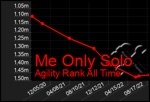 Total Graph of Me Only Solo