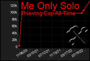 Total Graph of Me Only Solo