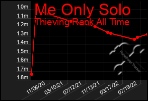 Total Graph of Me Only Solo
