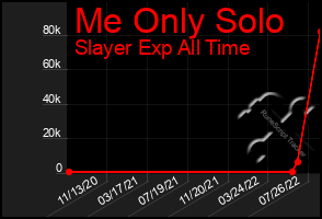Total Graph of Me Only Solo