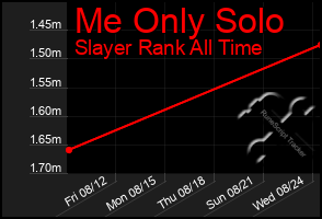 Total Graph of Me Only Solo
