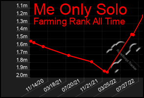 Total Graph of Me Only Solo