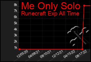 Total Graph of Me Only Solo