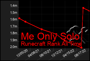 Total Graph of Me Only Solo