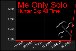 Total Graph of Me Only Solo