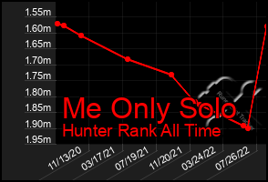 Total Graph of Me Only Solo