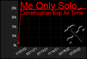 Total Graph of Me Only Solo
