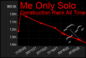 Total Graph of Me Only Solo