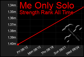 Total Graph of Me Only Solo