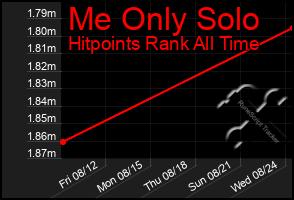Total Graph of Me Only Solo